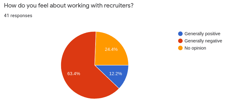how do you feel working with recruiters