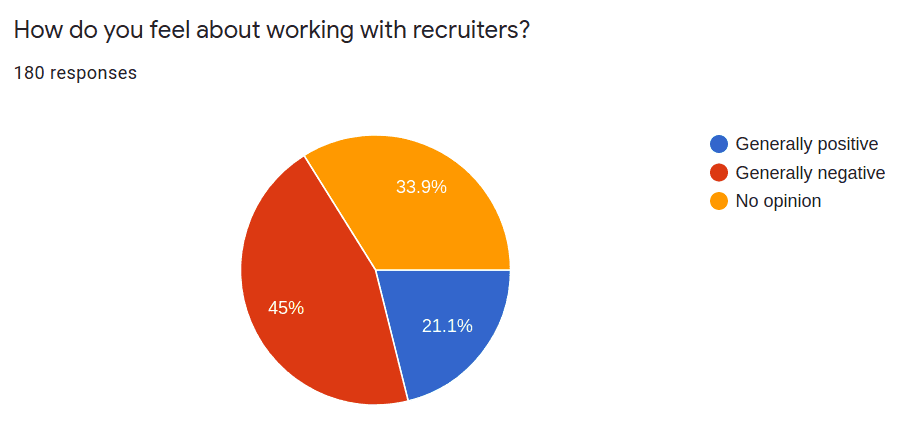 how do you feel about recruiters