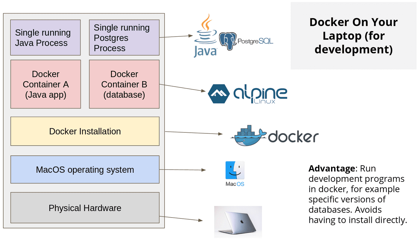 docker on laptop