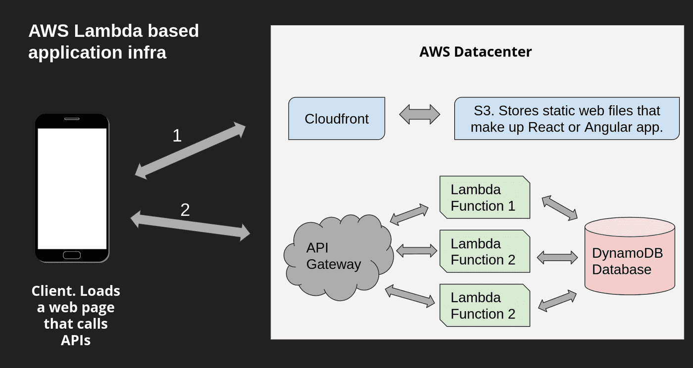 lambda infra