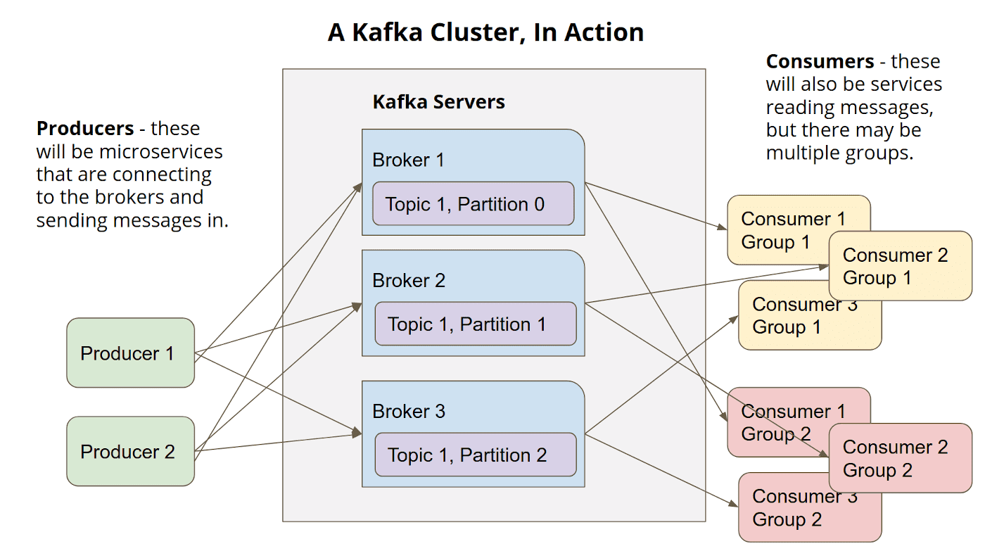 simple kafka cluster