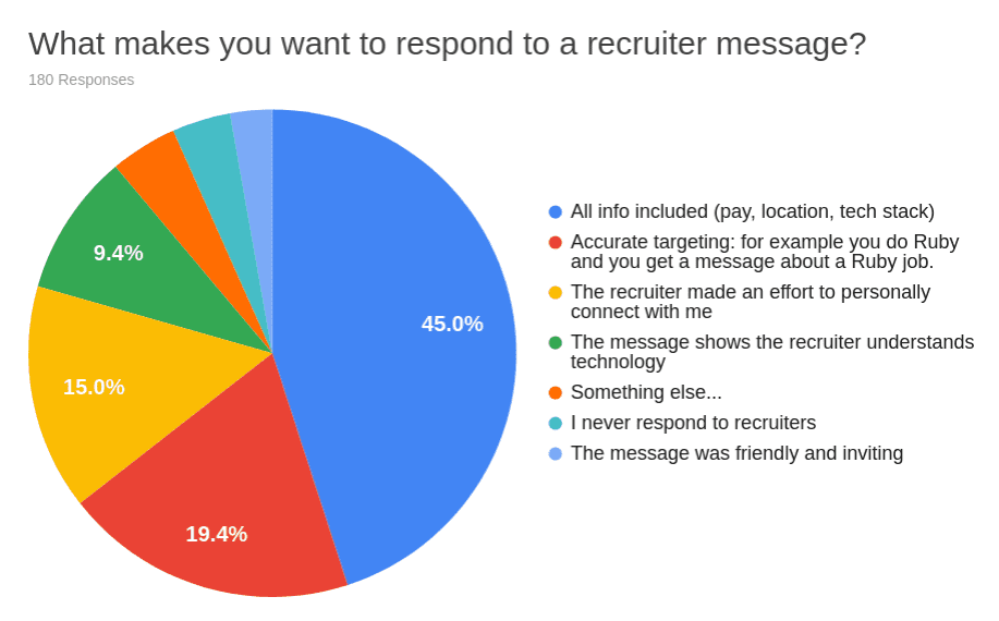 What makes you want to respond to a recruiter message