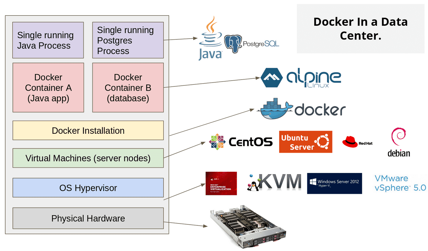 docker in datacenter